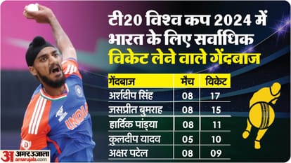 Indian Cricket Team Performance in T20 World Cup 2024 Five Key Points IND vs SA Final T20 WC News in Hindi