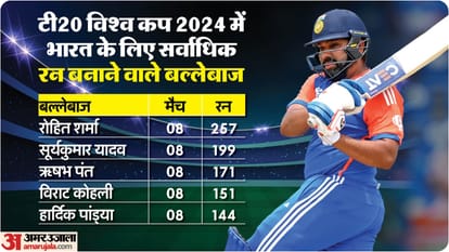 Indian Cricket Team Performance in T20 World Cup 2024 Five Key Points IND vs SA Final T20 WC News in Hindi
