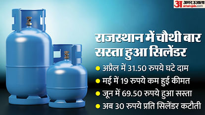 Rajasthan News: Price of commercial gas cylinder reduced by Rs 30 in Rajasthan