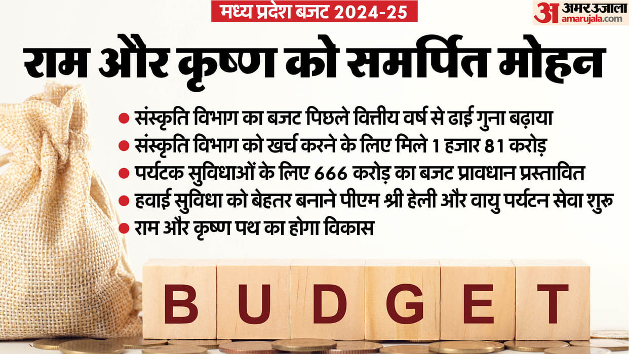 MP Budget 2024 Jagdish Devda Presents Madhya Pradesh Budget with No Relief on Petrol and Diesel Prices