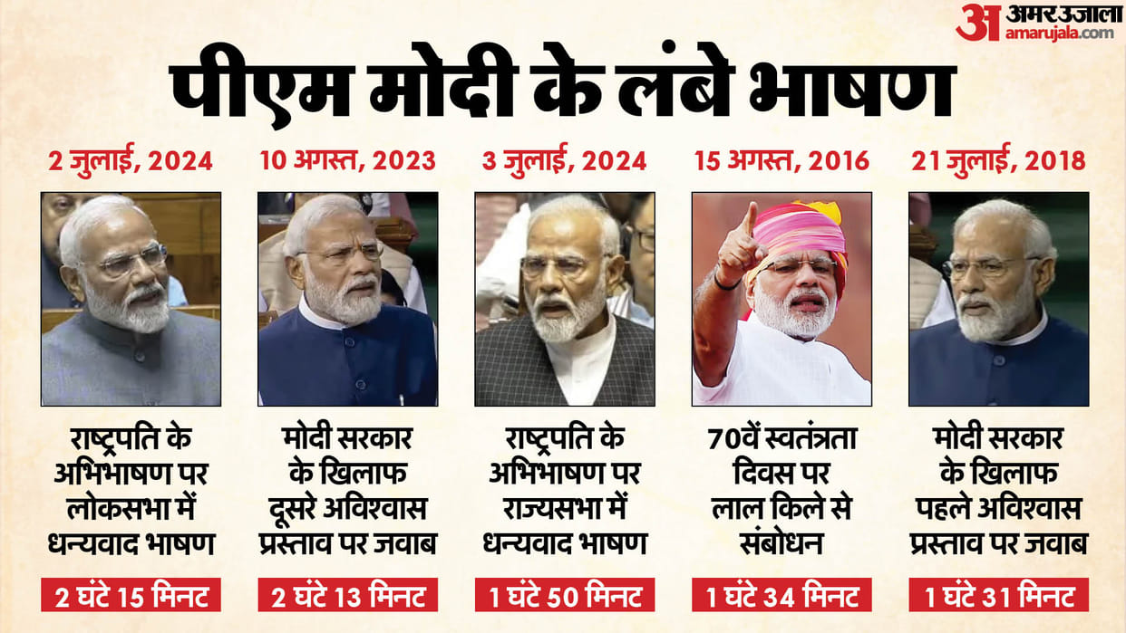 list of pm narendra modi longest speech in parliament news in hindi
