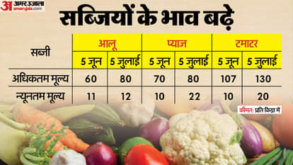 सब्जियों के भाव बढ़े