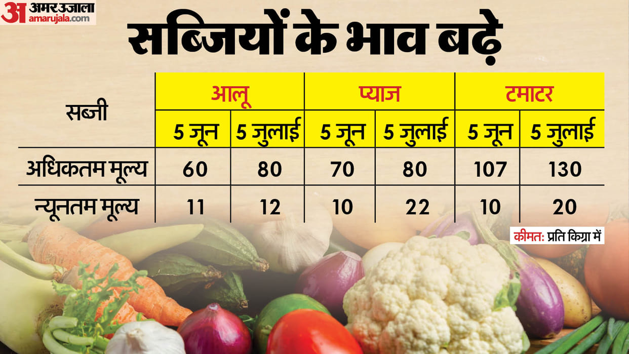 why are vegetable prices increasing state wise price list in hindi