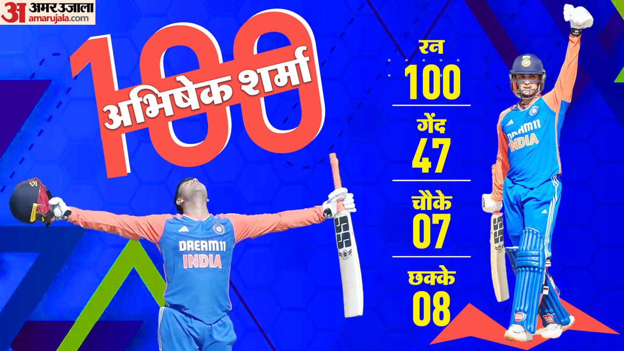 IND vs ZIM 2nd T20 2024 Abhishek Sharma First Century in T20 International Cricket against Zimbabwe Know Stats