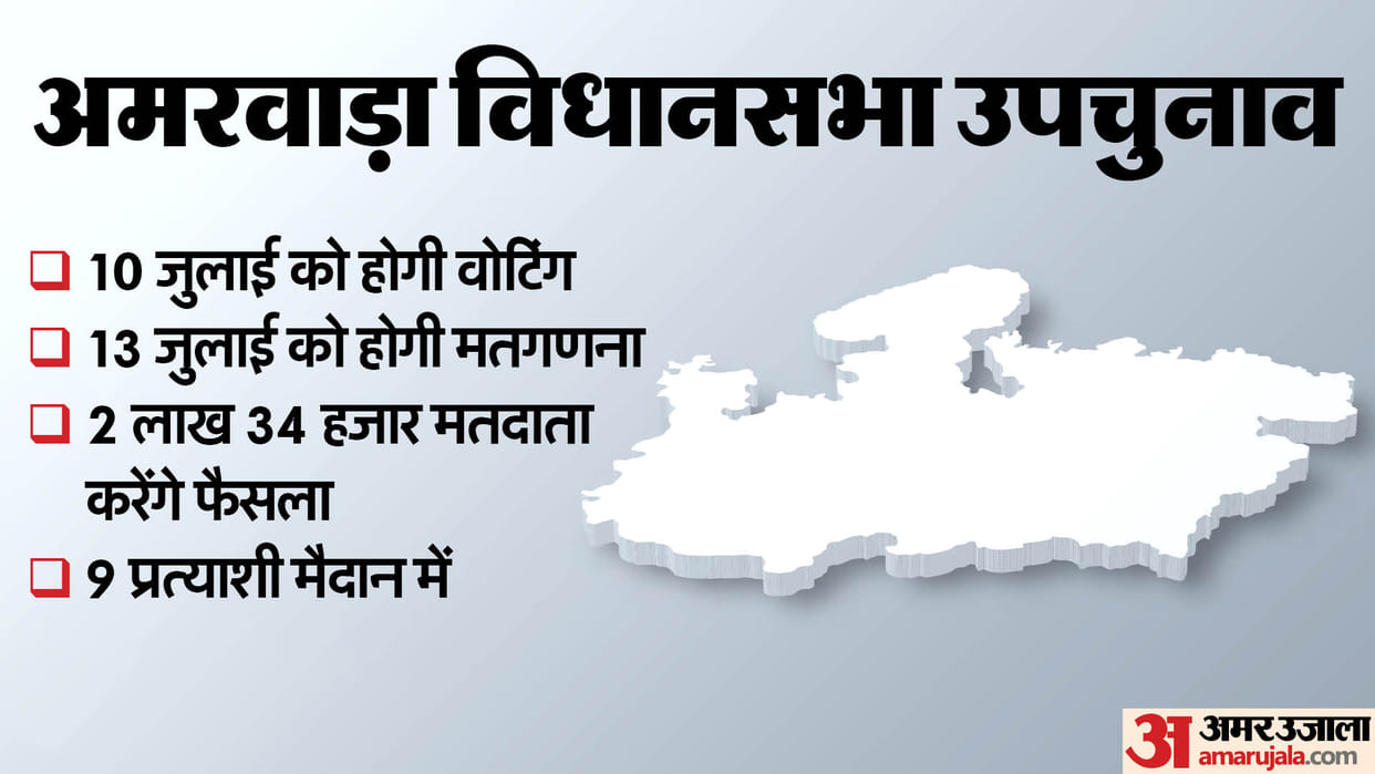 Amarwara By Poll Kamlesh Shah Dhiren Shah Kamal Nath Dr Mohan Yadav Kailash Vijayvargiya Vivek Banty Sahu