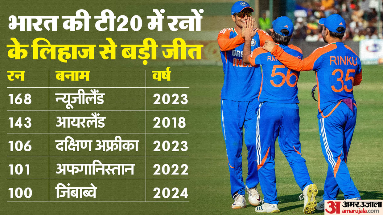 India have most 100+ runs margin wins in T20 among top teams surpass Australia and Pakistan in this list