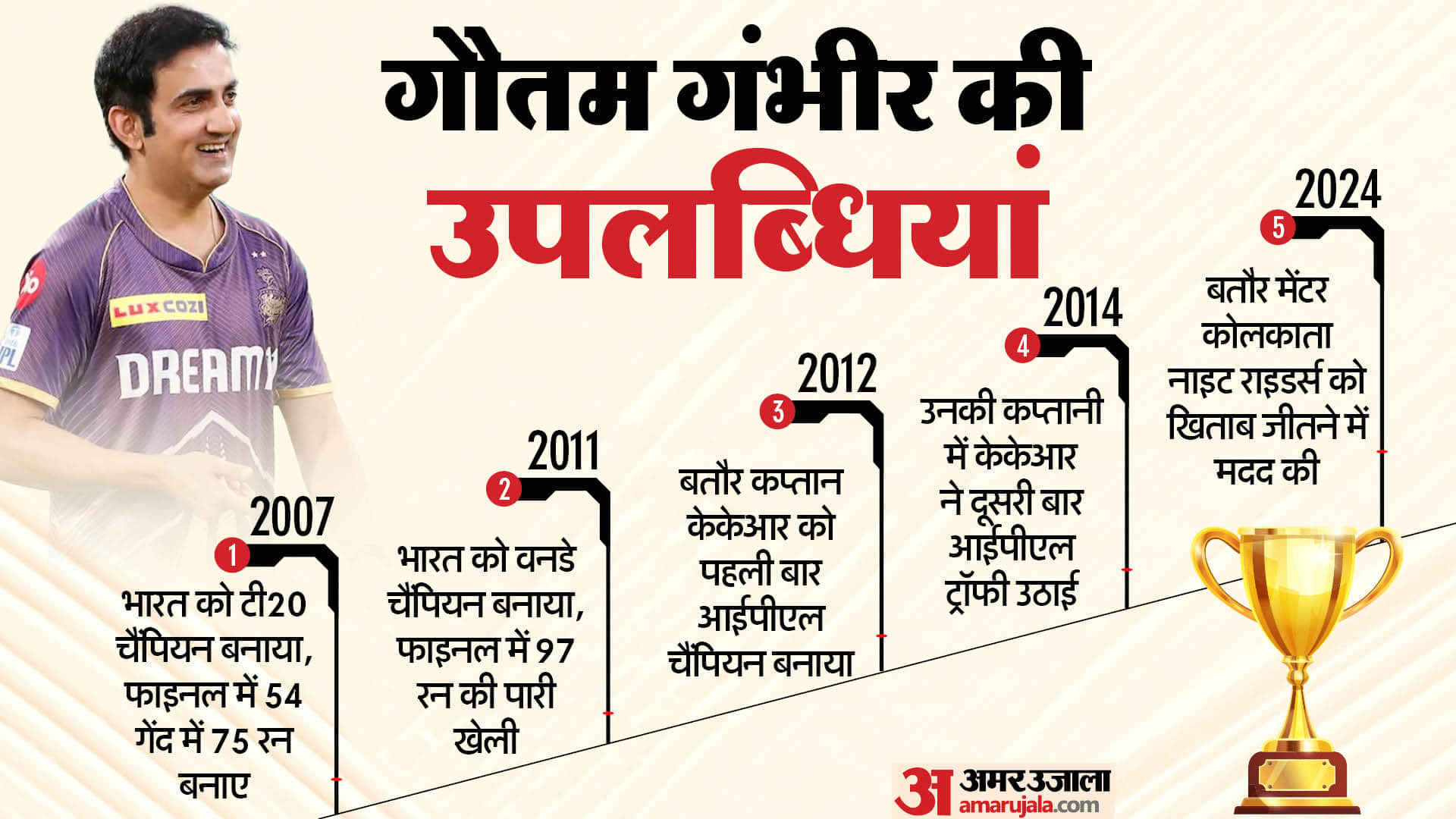 Year Ender 2024 Cricket KKR Wins IPL Trophy Know About Mentor Gautam Gambhir Startegy