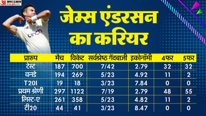 James Anderson Retirement: Anderson to make his last test match memorable vs West Indies like Sachin Tendulkar
