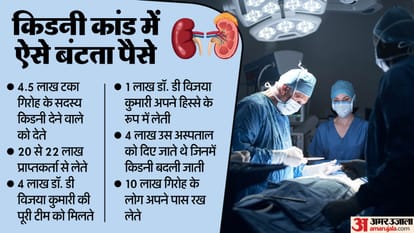 किडनी रैकेट कांड में हुए अहम खुलासे