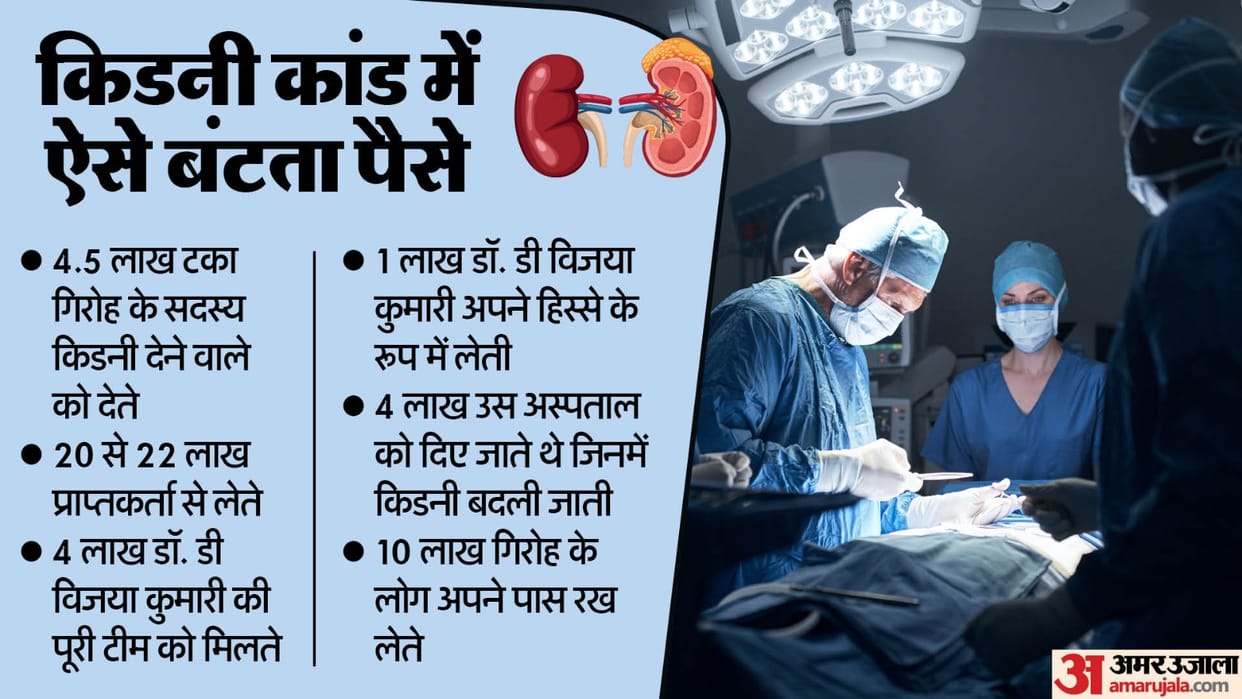 kidney racket 500 kidneys replaced accused used to bring Bangladeshis to India on the pretext of giving them e