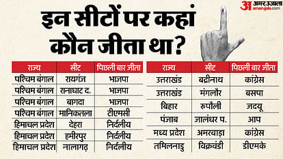 Assembly Bypolls 2024 candidates Voting and political equations news in hindi