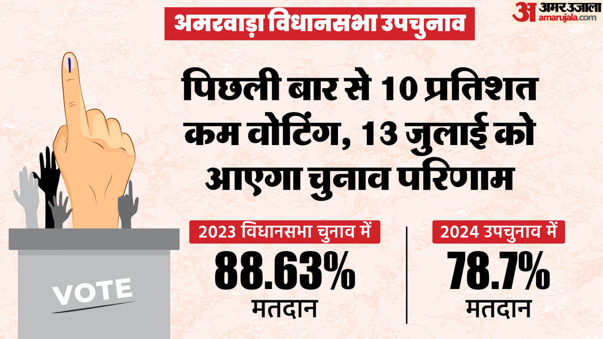 Amarwada Assembly By-Election: 78.7 percent people voted to elect MLA, increased from last time