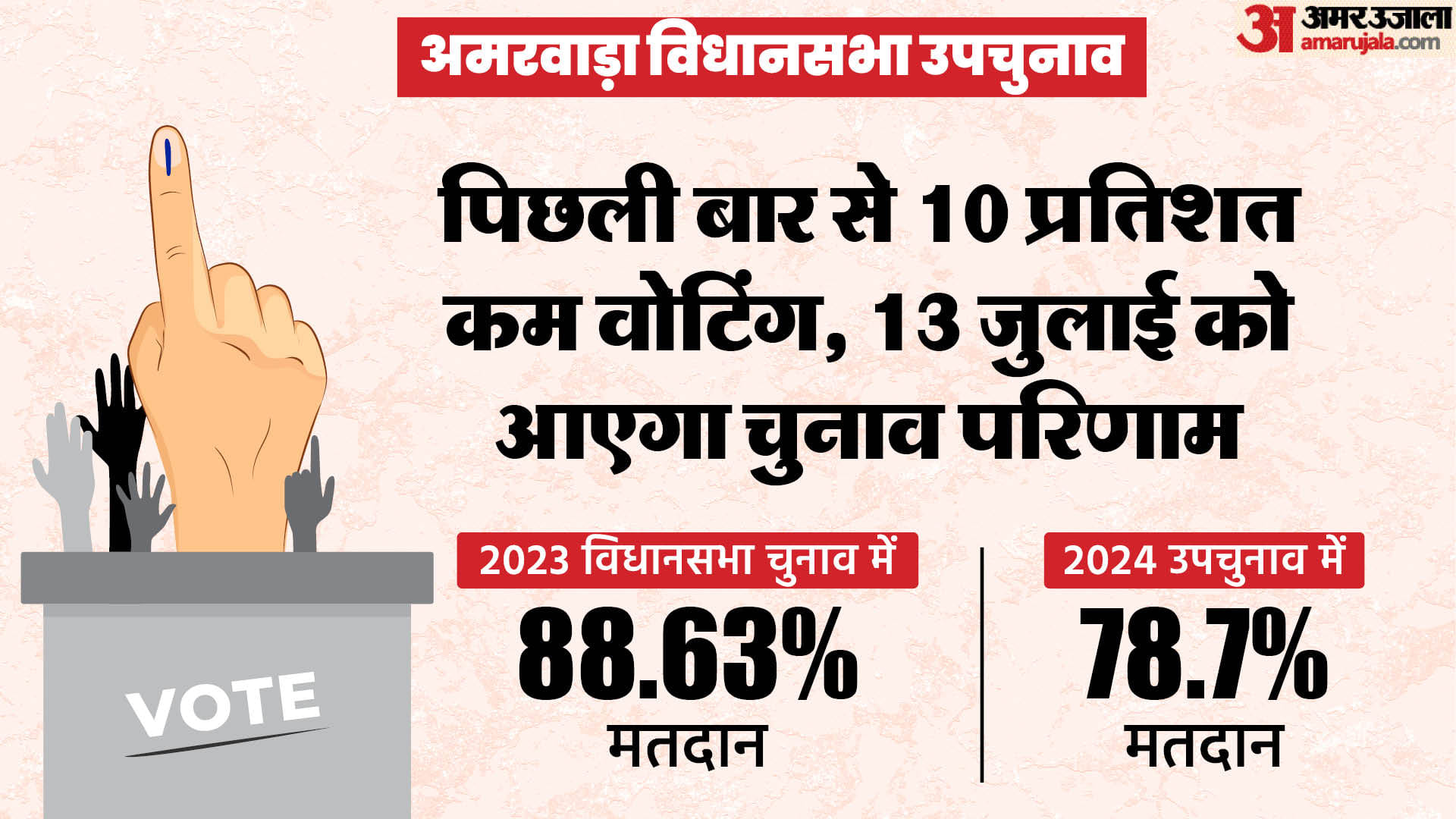 अमरवाड़ा में 10 प्रतिशत कम मतदान हुआ है।