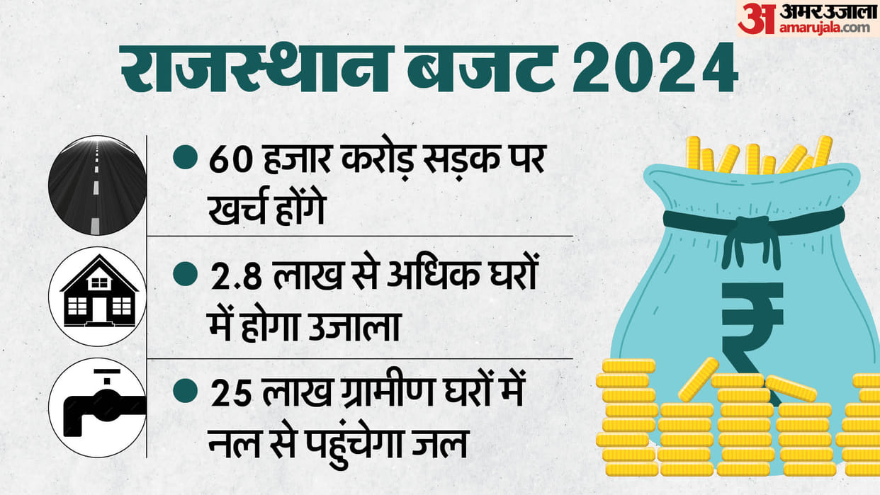 Big announcements of Bhajanlal government in Rajasthan Budget 2024 on electricity and water crisis.