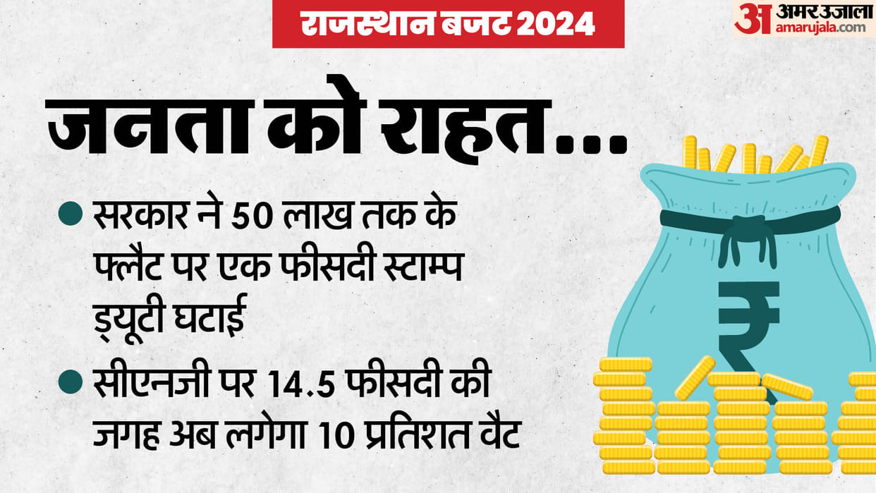 Rajasthan Budget 2024: Bhajanlal government reduced VAT on CNG in budget flat registration cheaper