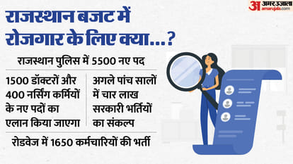 Rajasthan Budget 2024 Latest update, Know what announcements were made for education and employment