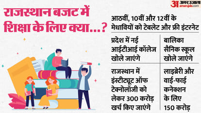 Rajasthan Budget 2024 Latest update, Know what announcements were made for education and employment