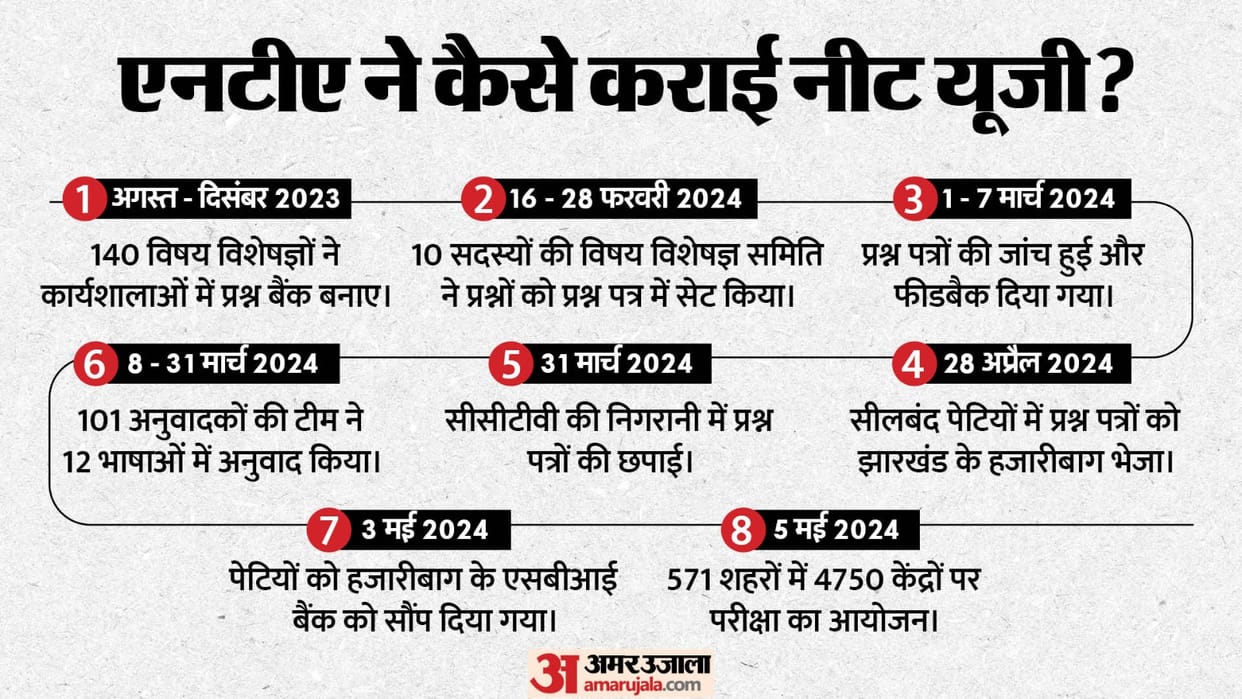 How Nta Conduct competitive exams and complete process through NEET UG 2024 row news in hindi