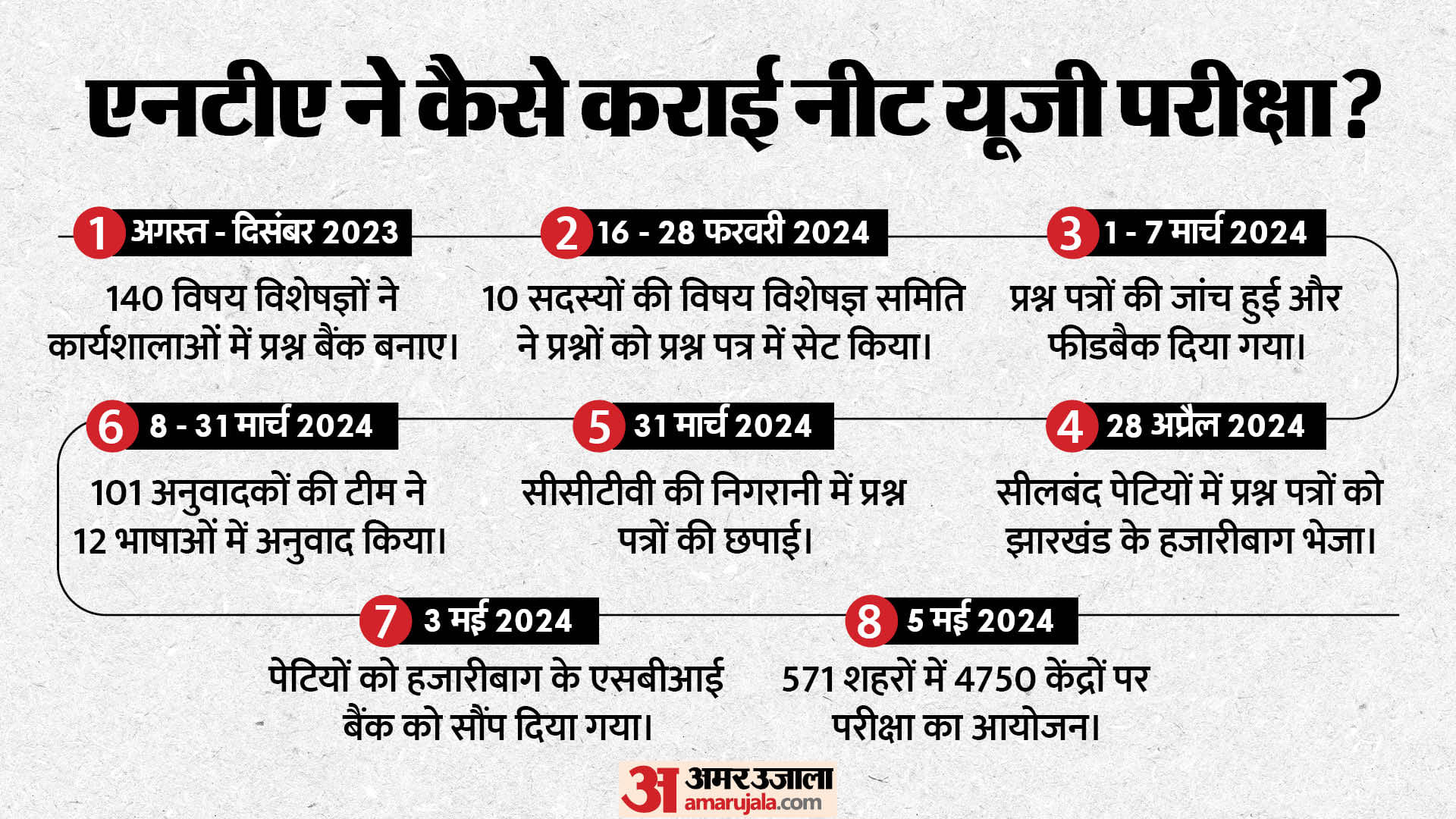नीट यूजी विवाद