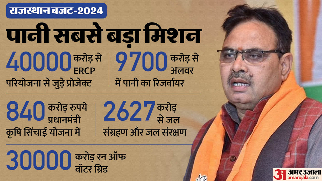 Rajasthan Budget: Government will invest one lakh crore on water projects including ERCP