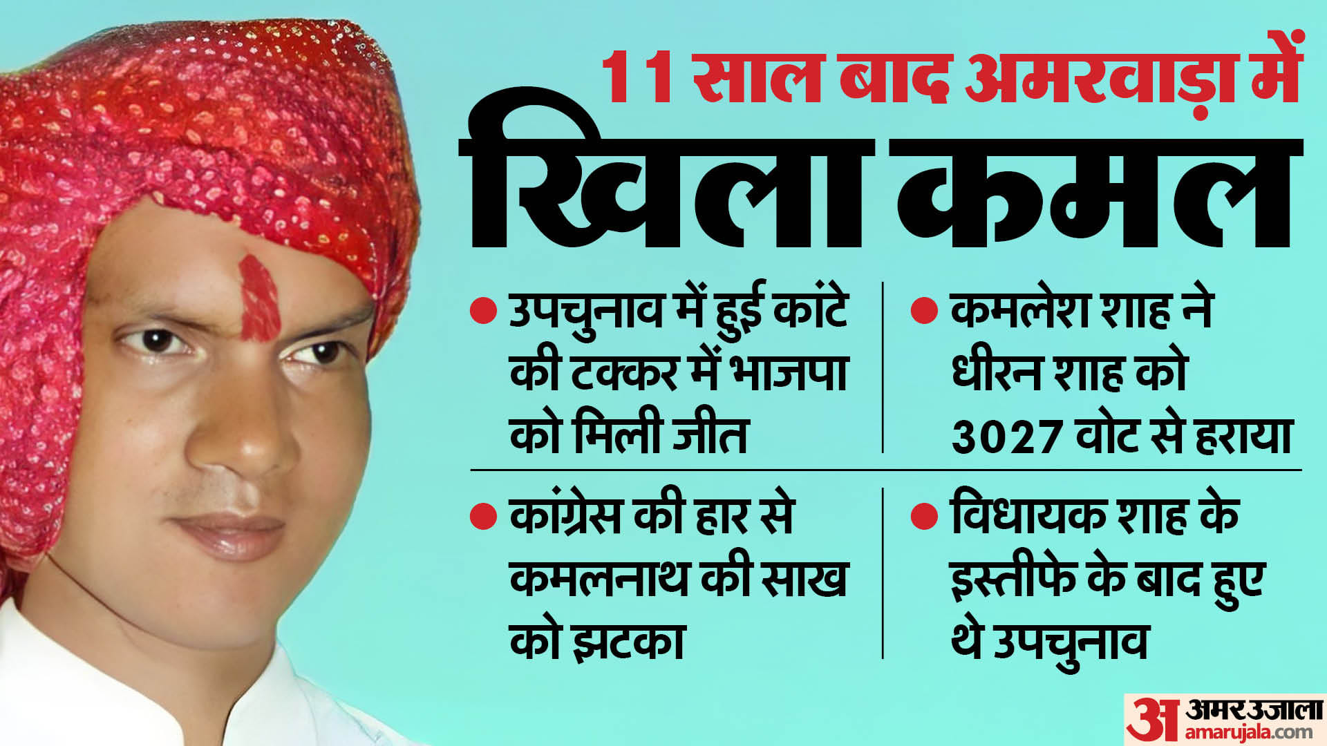 अमरवाड़ा उपचुनाव के नतीजे।