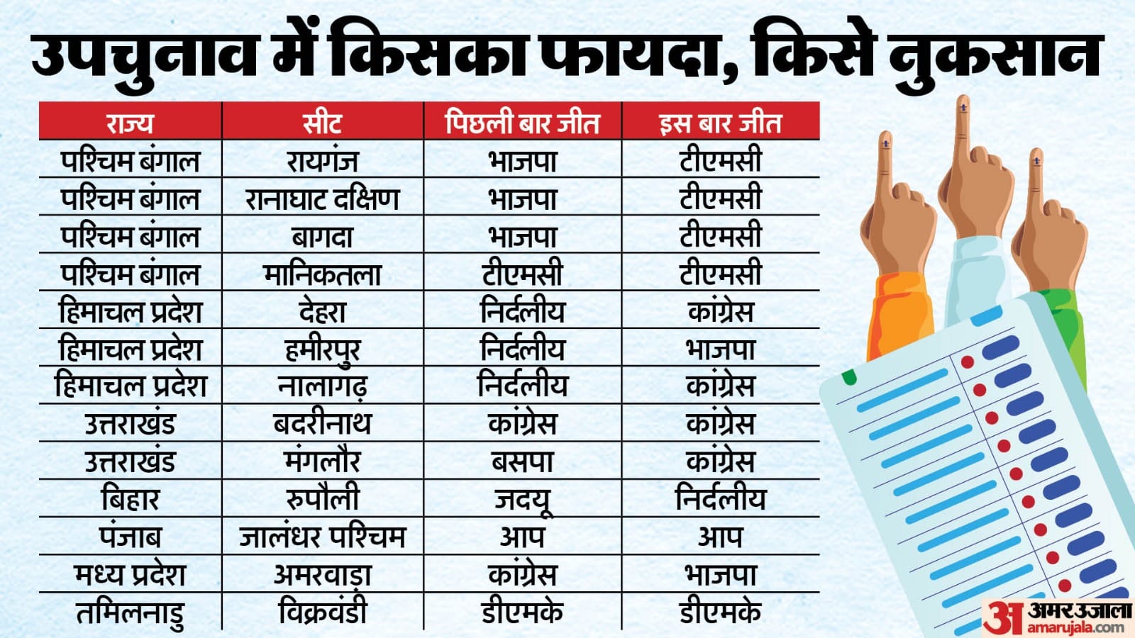 उपचुनाव 2024