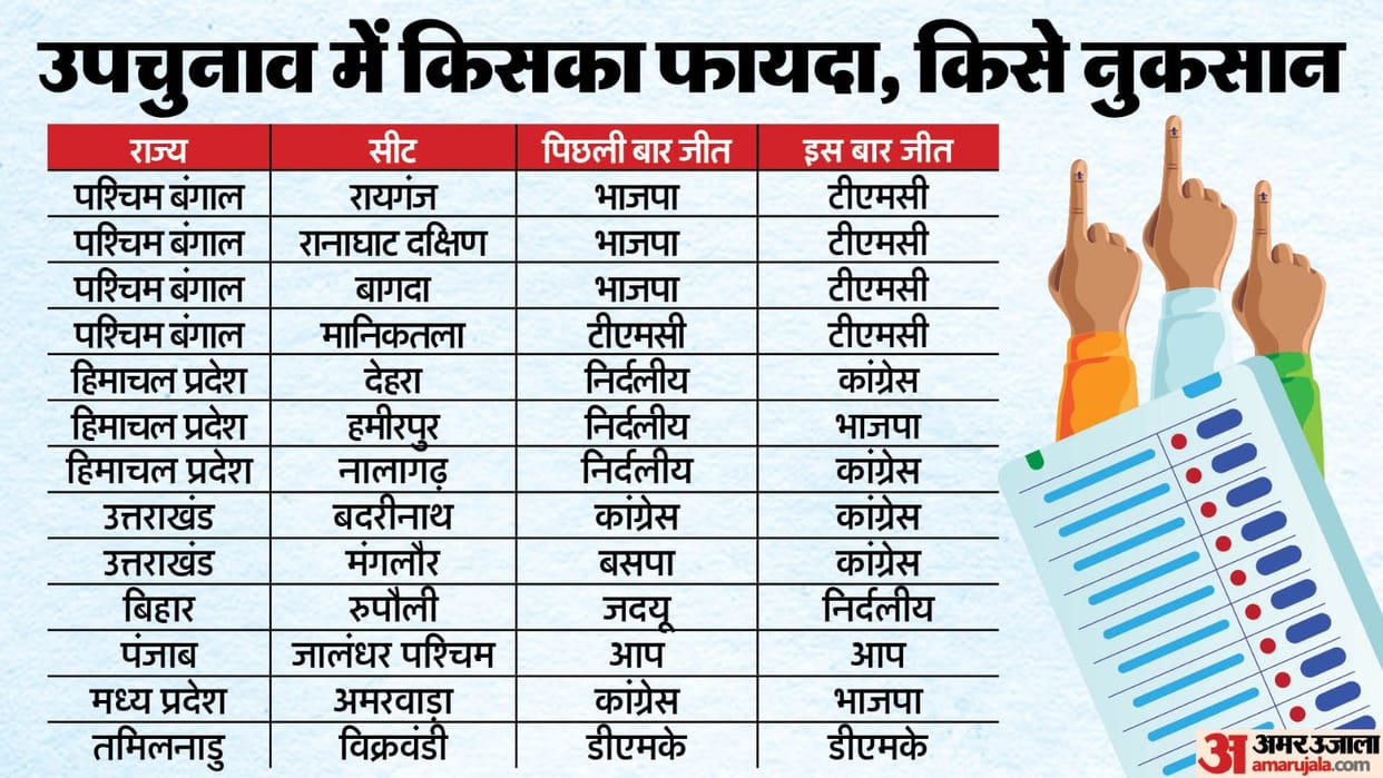 Assembly Bye election results 2024 and analysis news in hindi