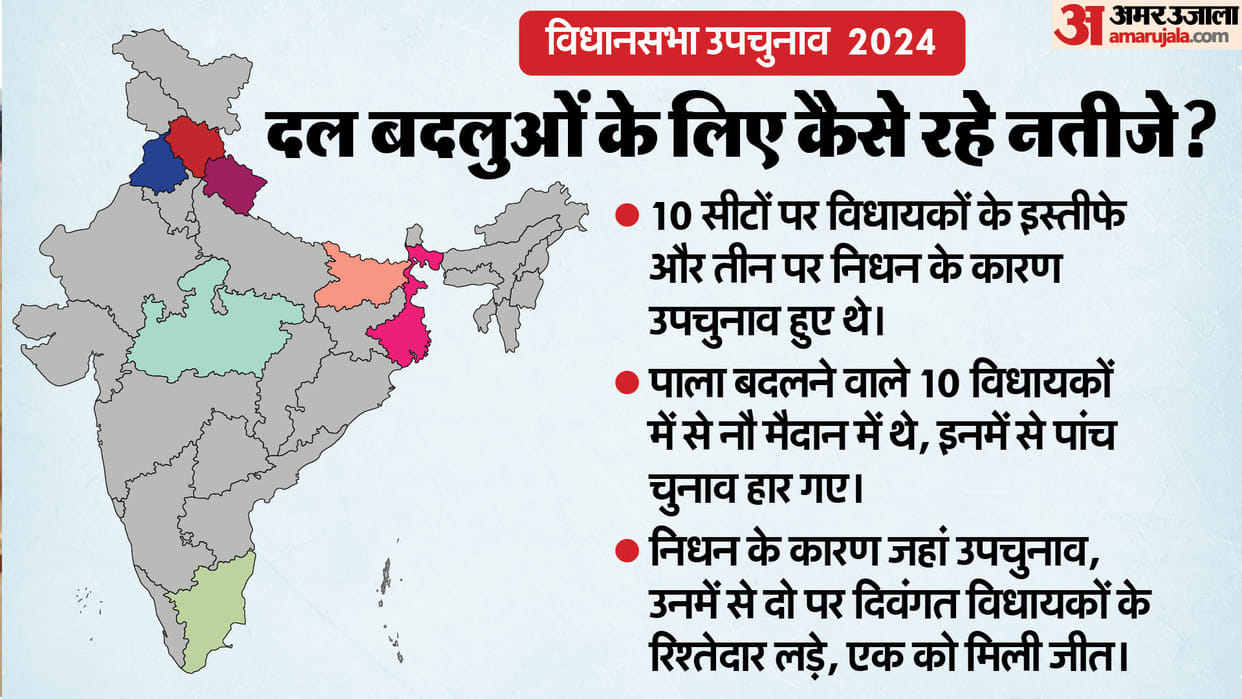 seven state Assembly Bye election results 2024 analysis news in hindi