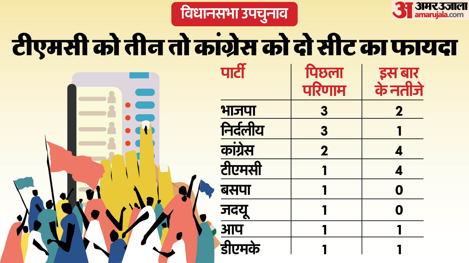 उपचुनाव 2024