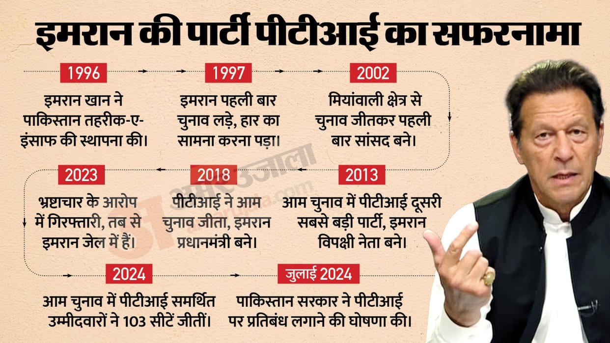Why does Pakistan want to ban Imran Khan party PTI news in hindi