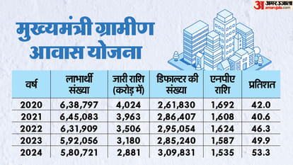 MP CM Awas Yojana Beneficiaries Not Paying Installments Know About NPA Crosses 1500 crores