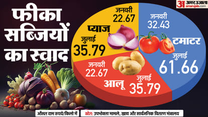 Top News Headline Today Important And Big News Stories Of 19 July 2024 Updates On Amar Ujala