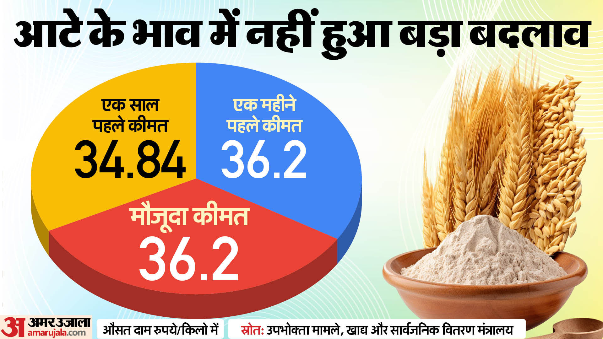 महंगाई के आंकड़े