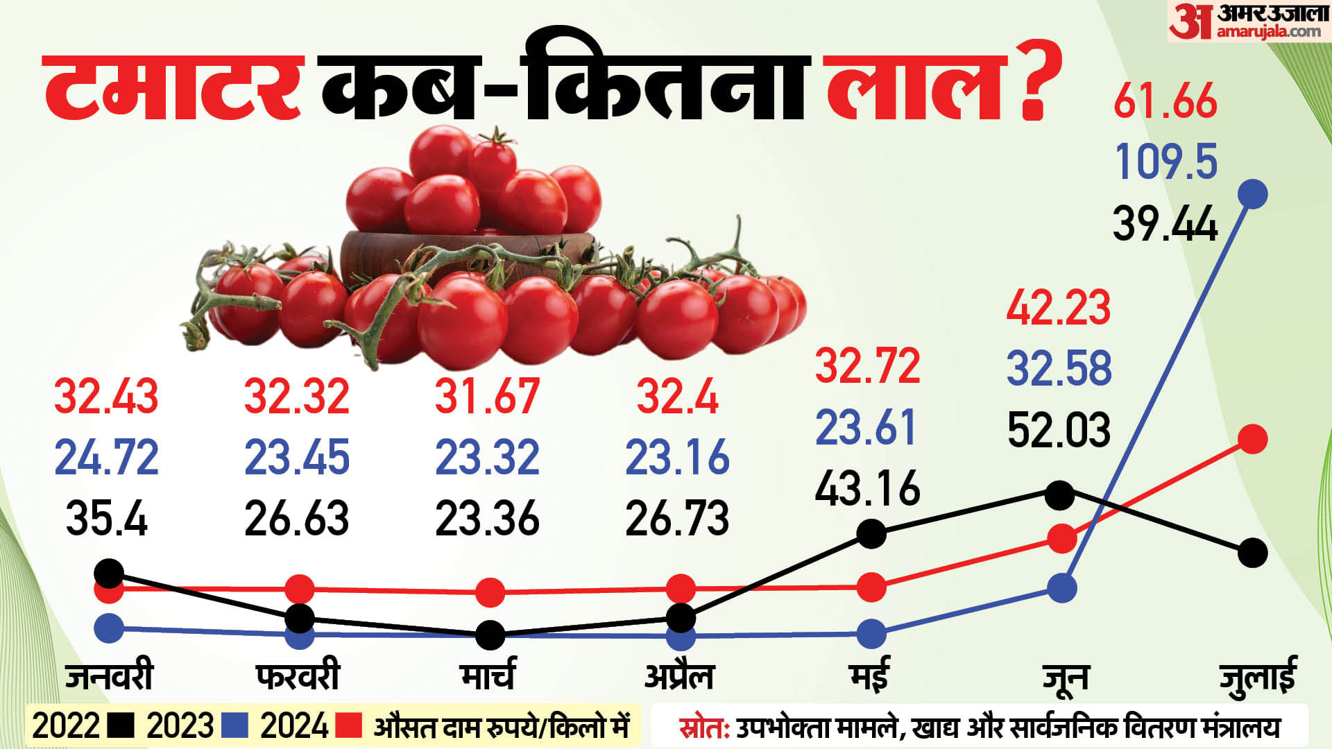 महंगाई के आंकड़े