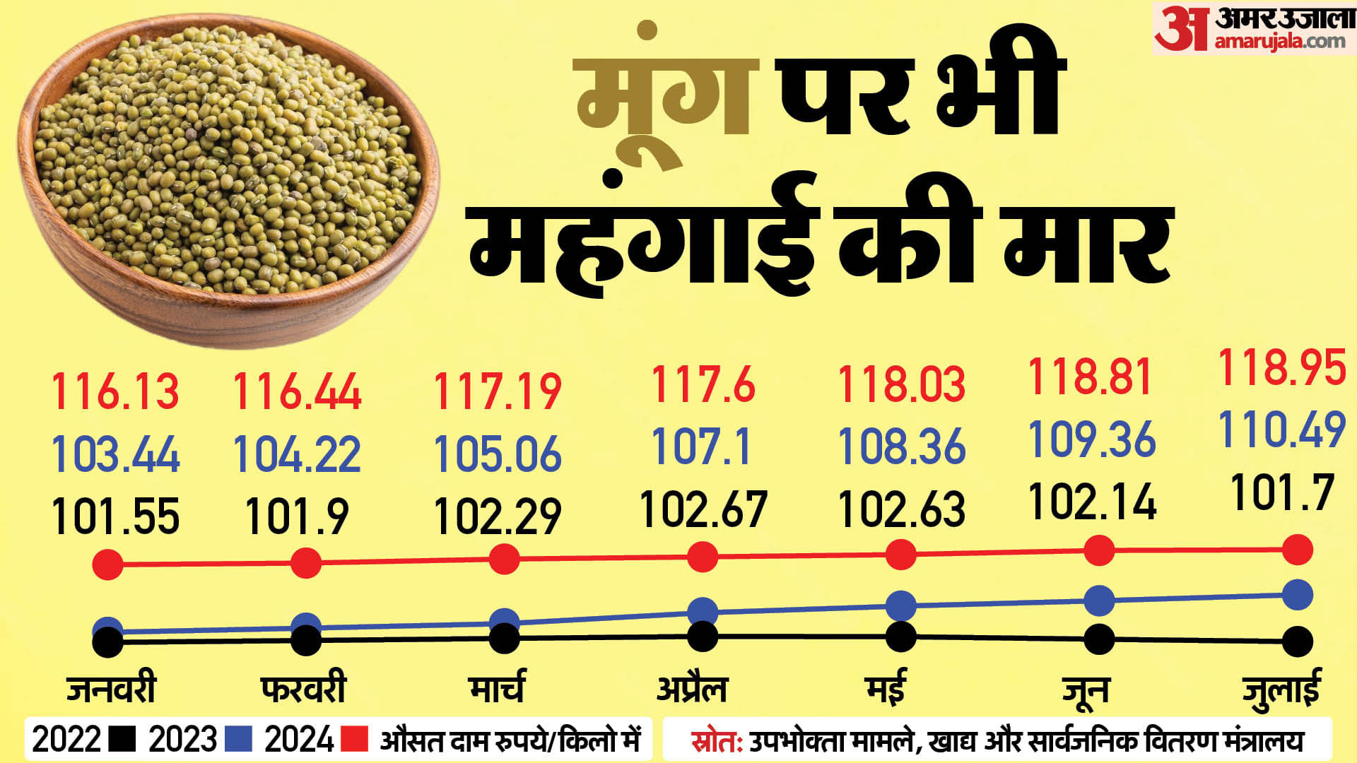 महंगाई के आंकड़े