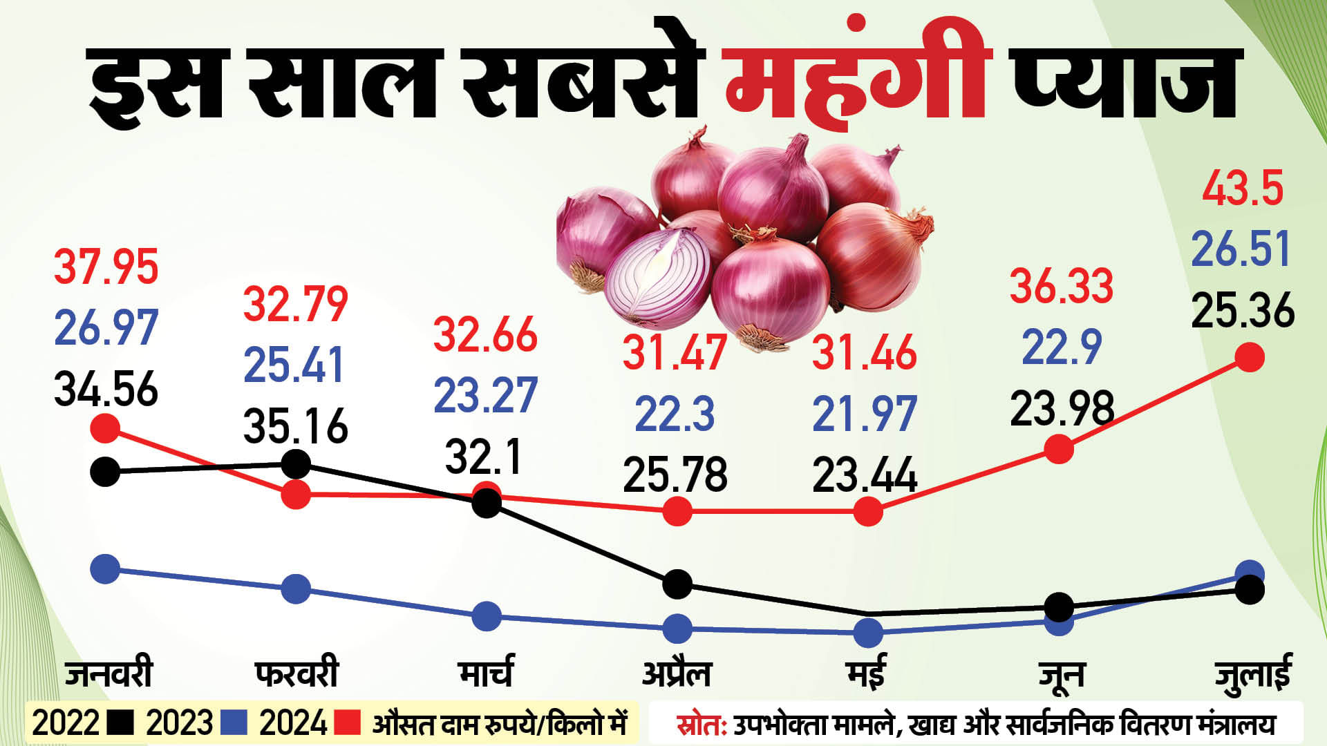महंगाई के आंकड़े