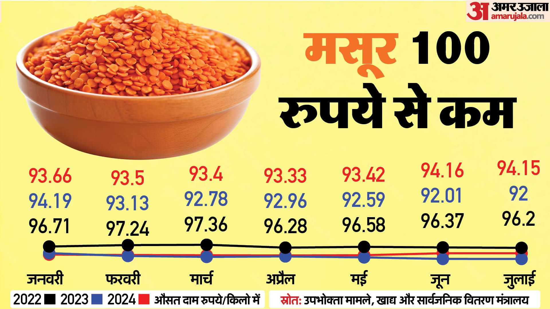 महंगाई के आंकड़े