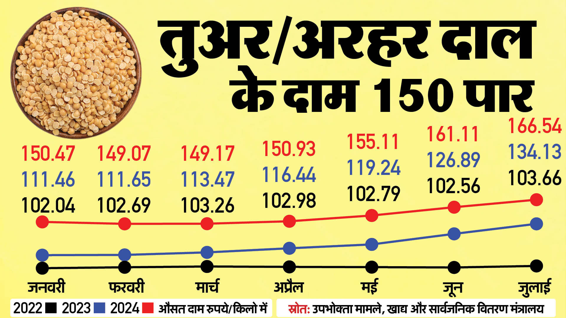 महंगाई के आंकड़े