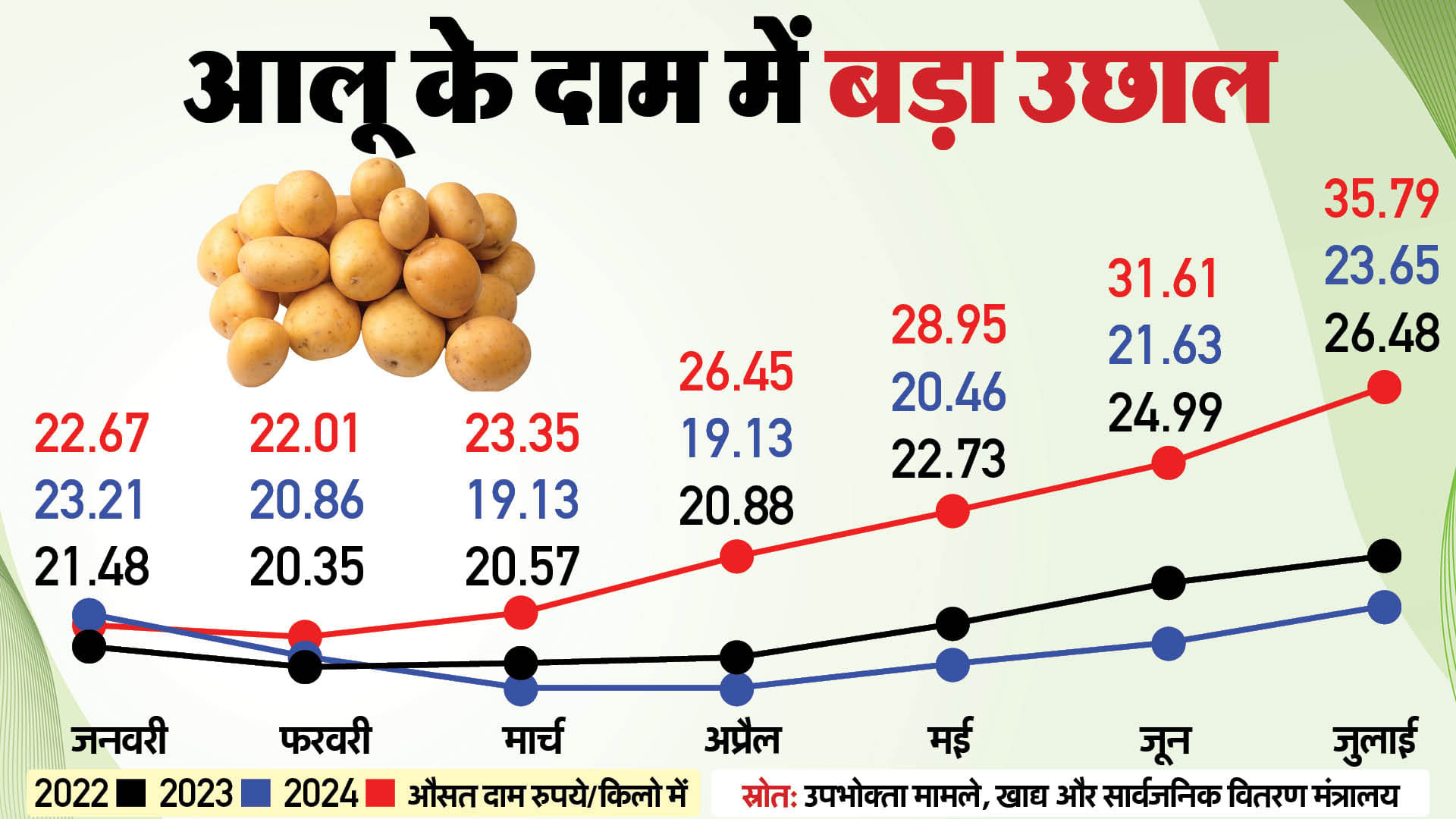 महंगाई के आंकड़े
