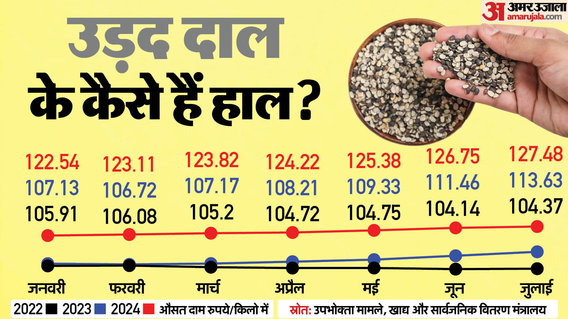 महंगाई के आंकड़े