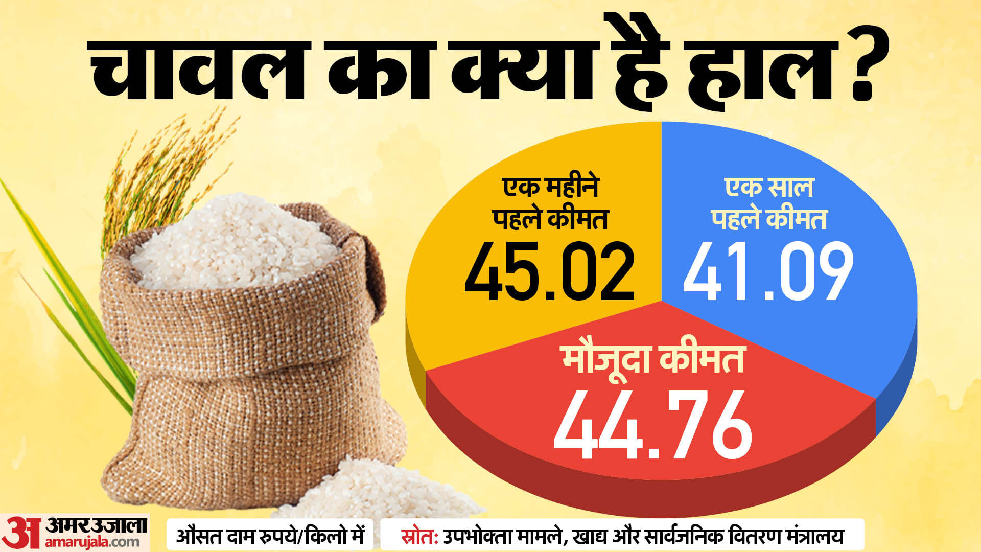 महंगाई के आंकड़े