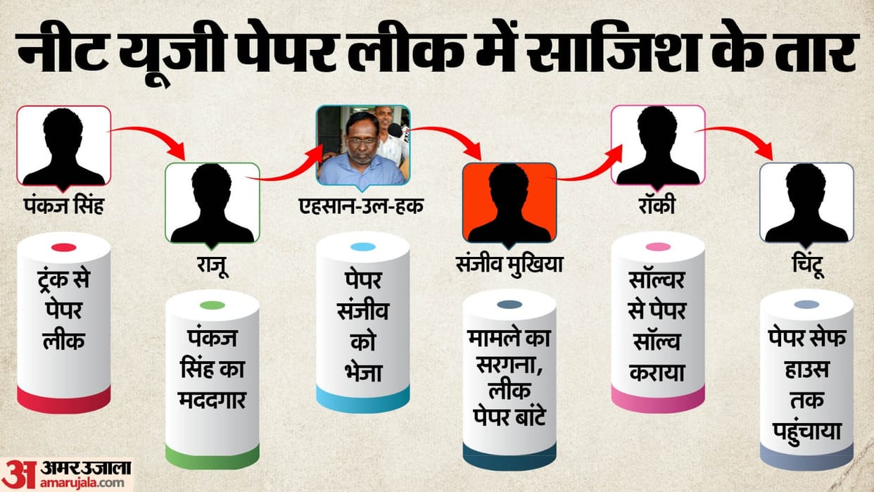 NEET UG 2024 controversy and complete timeline news in hindi