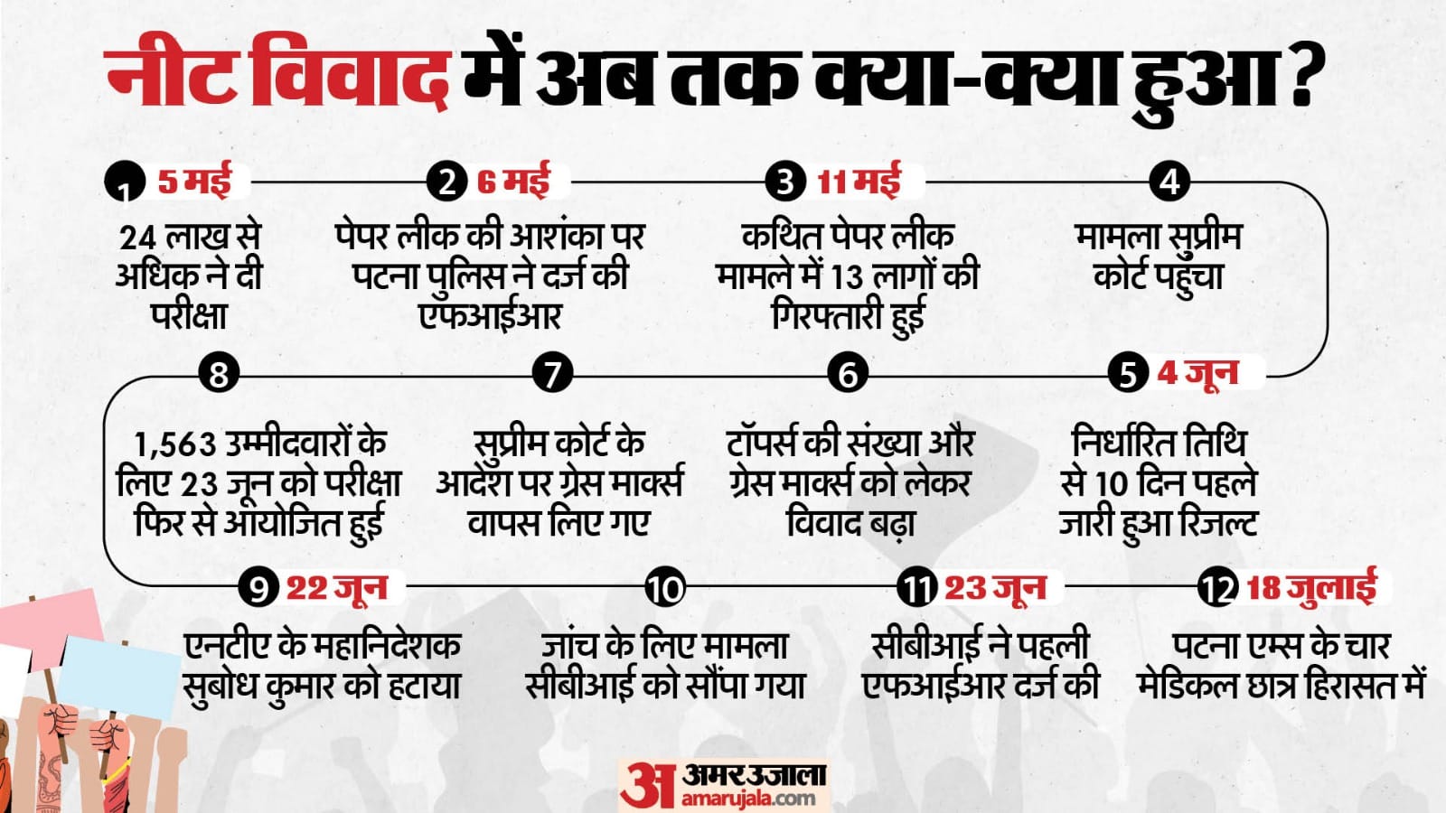 नीट-यूजी 2024 विवाद