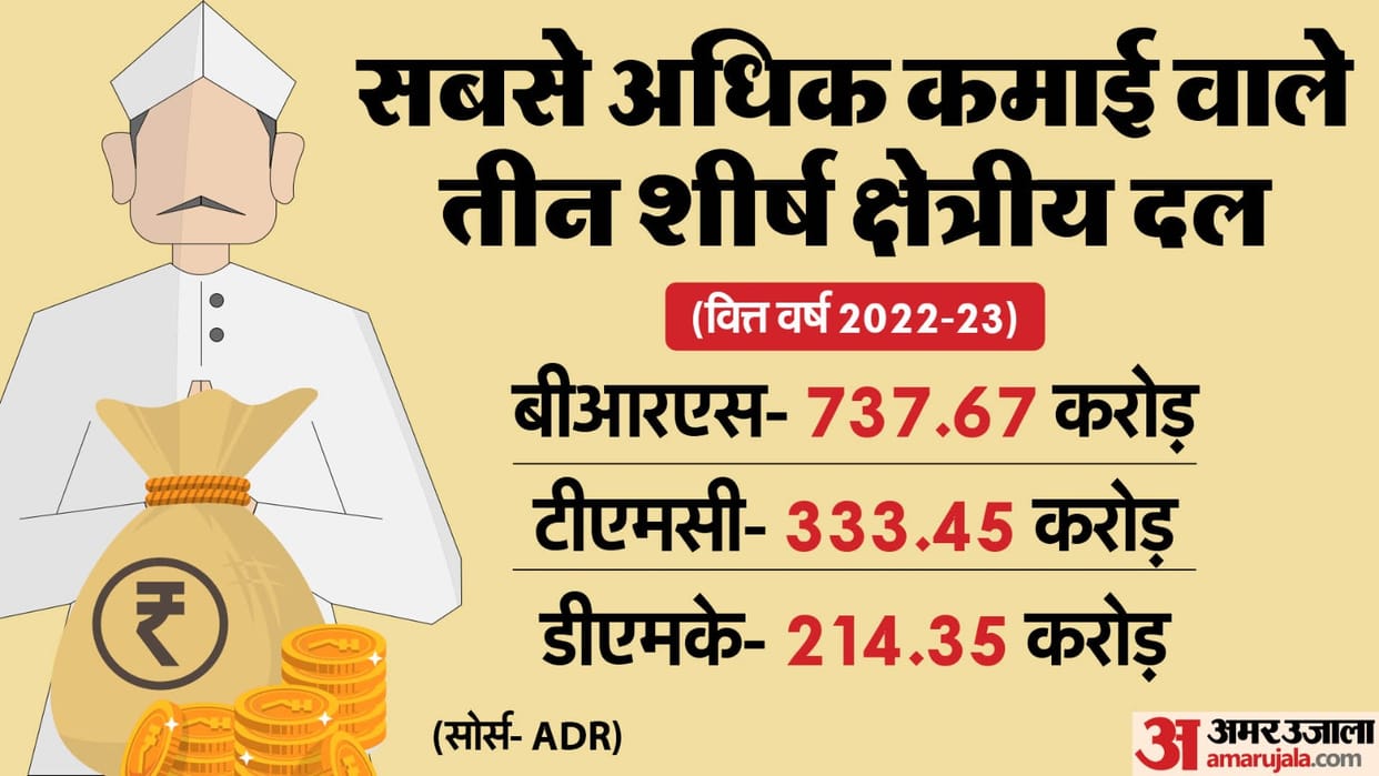 BRS tops income, AITC expenditure chart among regional parties in FY 22-23: ADR report