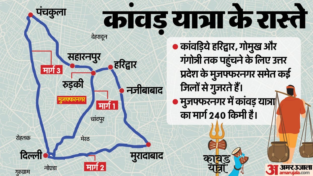 Row on putting nameplate of shops on Kanwar route explainer news in hindi