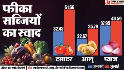 महंगाई के आंकड़े