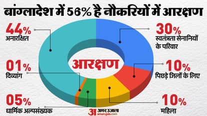 बांग्लादेश आरक्षण आंदोलन
