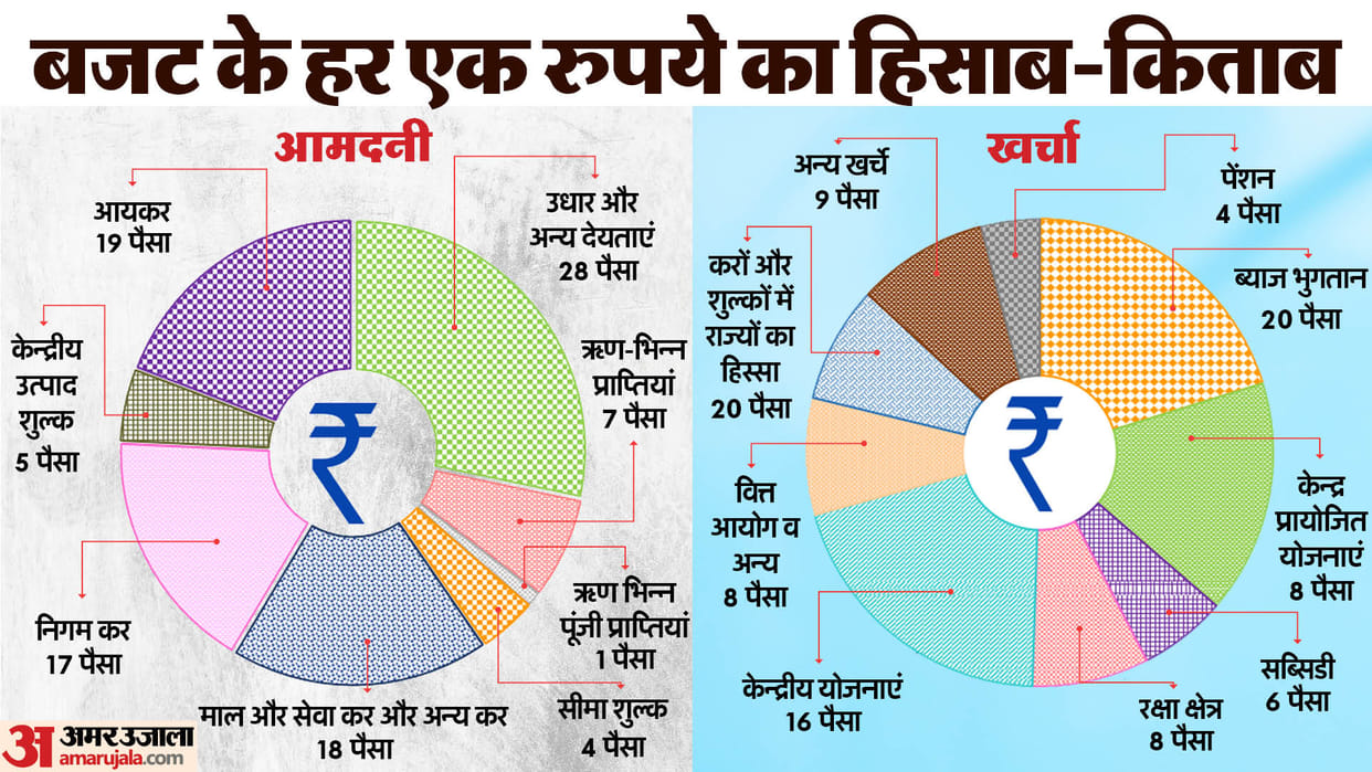 Union Budget: Where does the rupee come from in Budget, where does it go? Understand the complete mathematics