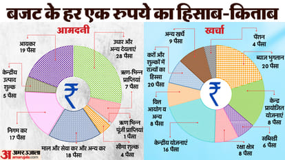 Union Budget: रुपया कहां से आता है, कहां जाता है? पिछले आंकड़ों से समझिए वित्त मंत्री के पिटारे का पूरा गणित Union Budget: Where does the rupee come from in Budget, where does it go? Understand the complete mathematics