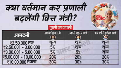 केंद्रीय बजट 2024